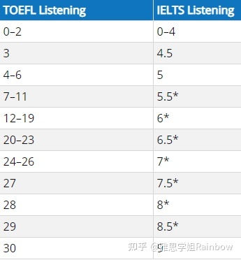 官方站队！雅思7分和托福100分哪个更难？-4.jpg