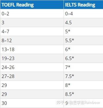 官方站队！雅思7分和托福100分哪个更难？-5.jpg