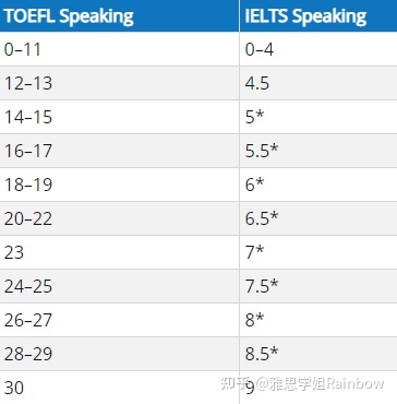 官方站队！雅思7分和托福100分哪个更难？-6.jpg