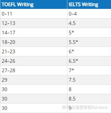 官方站队！雅思7分和托福100分哪个更难？-7.jpg