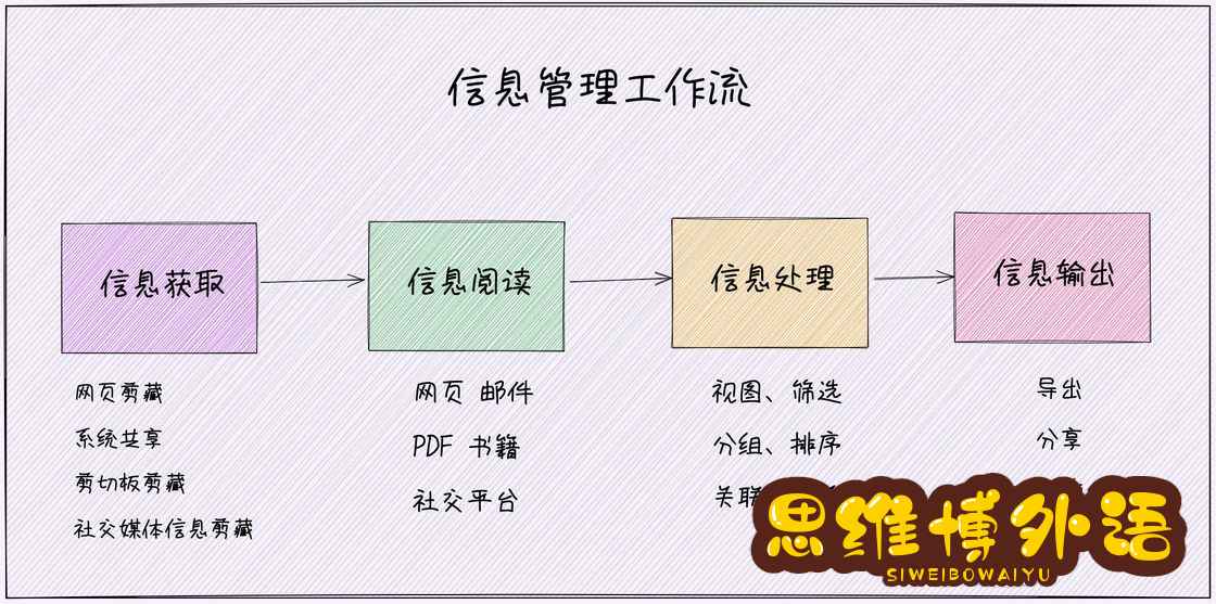 知识管理和信息管理：从高效收集信息开始-2.jpg