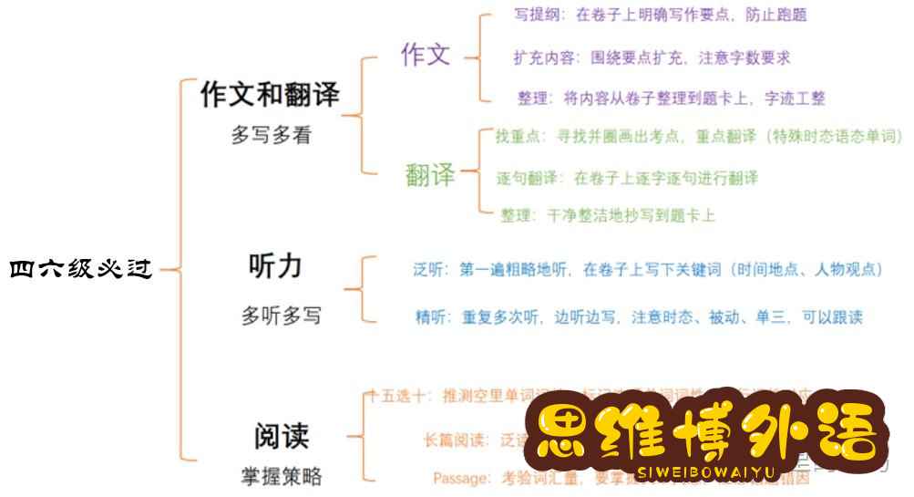 四六级考前必看做题技巧（纯技巧，干货满满）-1.jpg